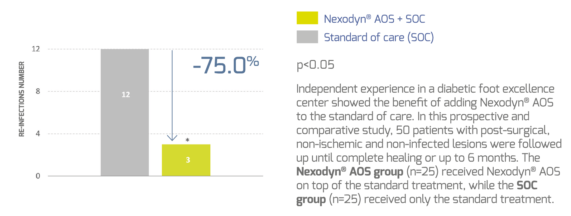 Significant protection from risk of infection