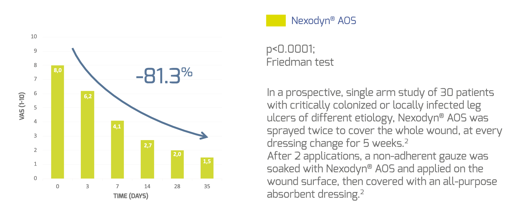 Significantly reduced wound-associated pain