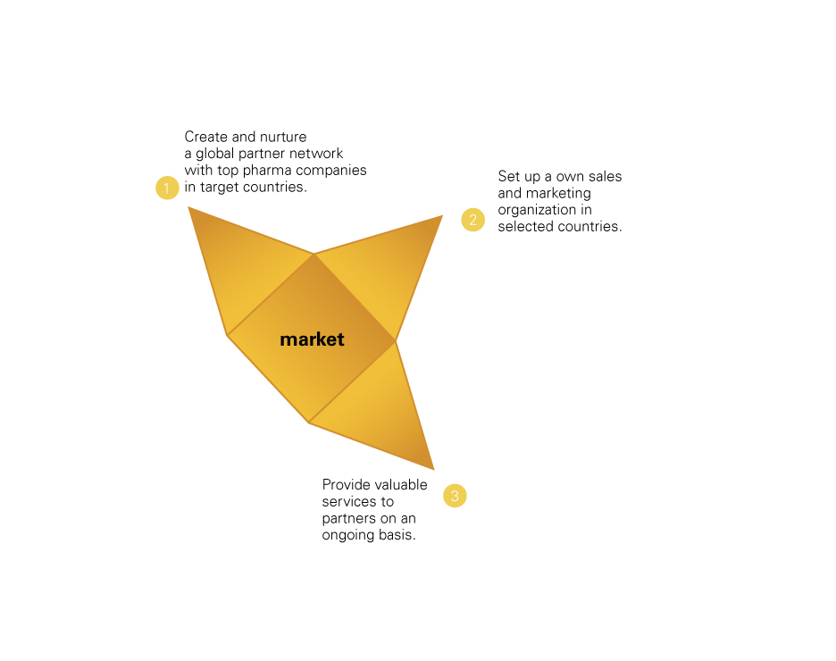 Healthcare Product Market