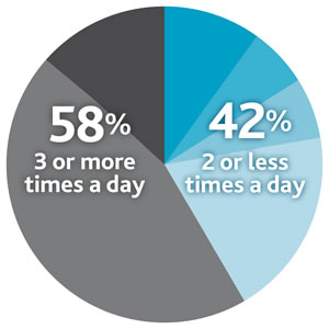 Frequency of amino acid mixture intake