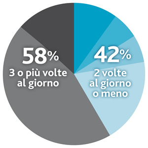 Frequenza assunzione miscela di amminoacidi