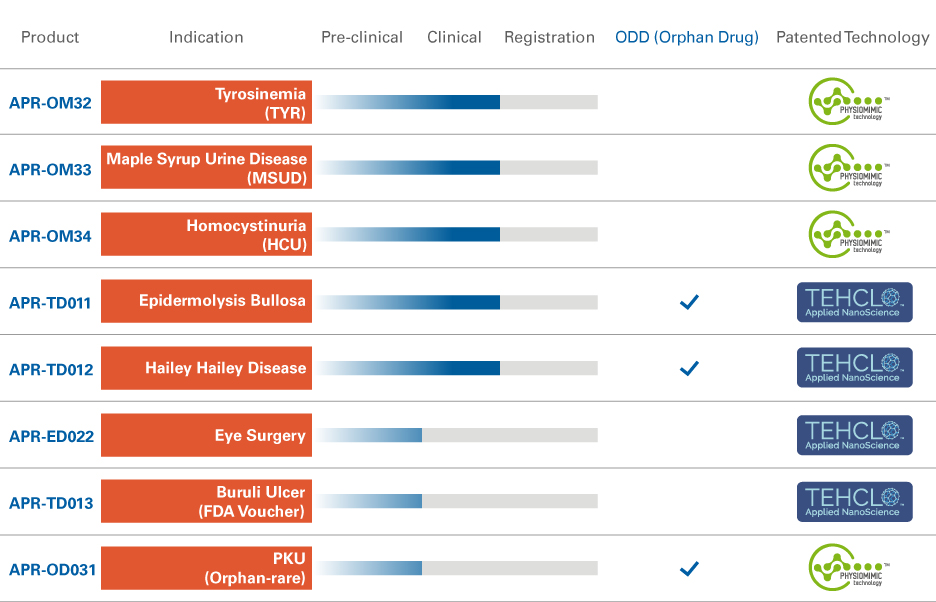 APR rare diseases pipeline